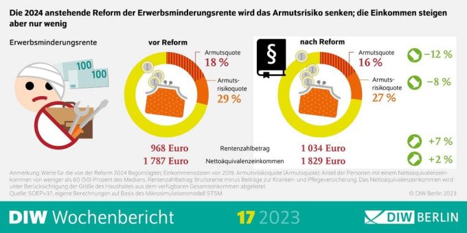 Reform der Erwerbsminderungsrente senkt Armutsrisiko nur unzureichend