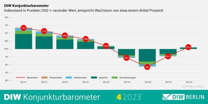 DIW-Konjunkturbarometer springt im April erstmals seit gut einem Jahr wieder über 100-Punkte-Marke