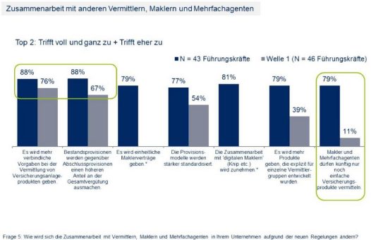 Umbruch der Provisions- und Vertriebssteuerungssysteme durch EU-Richtlinie IDD