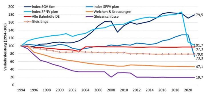 Die Verkehrswende braucht eine bessere Schiene