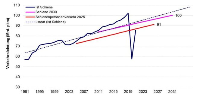 Verkehrswende und Klimaschutz durch mehr Schienenverkehr realisieren!