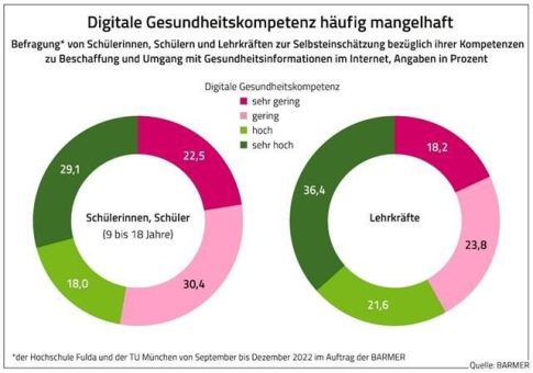 Digitale Gesundheitskompetenz