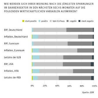 Krise im Bankensektor: kurzfristige und moderate Einflüsse