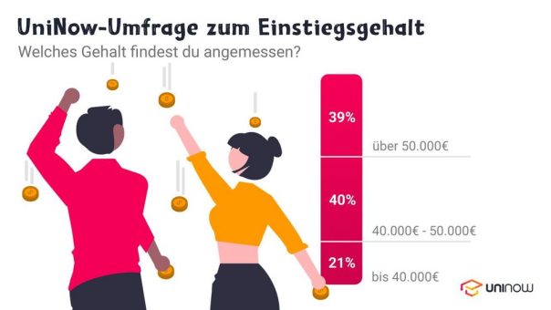 Jahresgehalt: Was Studierende demnächst verdienen wollen