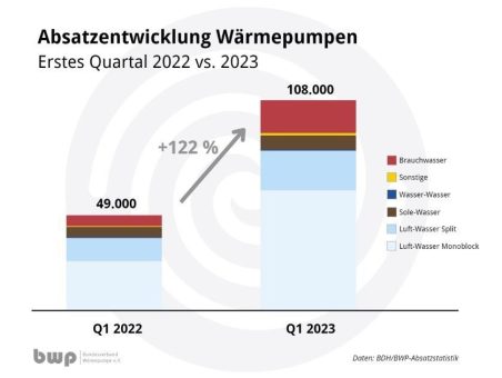 Wärmepumpen-Hochlauf: Die Branche liefert