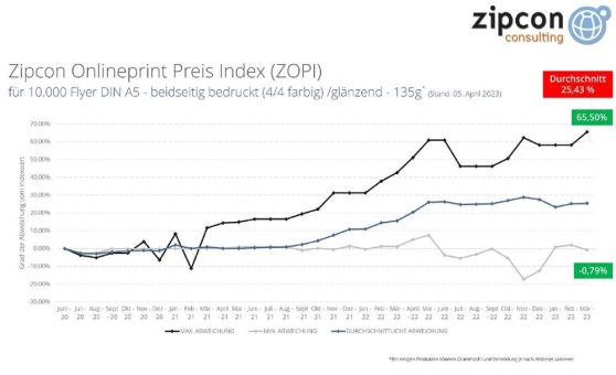 ZOPI Q1/2023: Die Preise im Onlineprint pendeln sich auf hohem Niveau ein