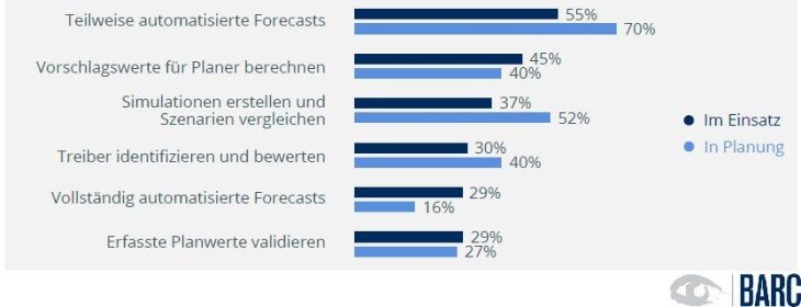 BARC-Studie: Predictive Planning und Forecasting führt zu Wettbewerbsvorteilen