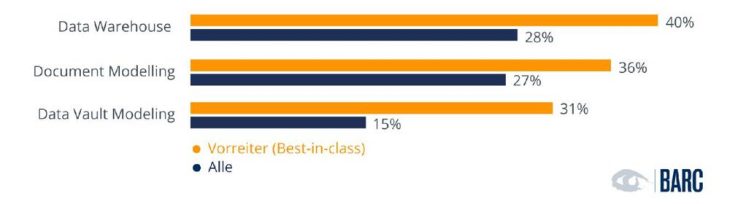 Hat das Data Warehouse ausgedient? BARC-Studie “The Future of Data Architecture” veröffentlicht