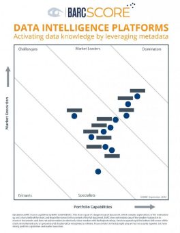 Mehrwert aus Daten mithilfe von Metadaten generieren – BARC Score bewertet marktführende Data-Intelligence-Plattformen