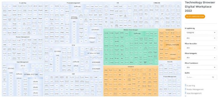 Übersicht über 500 Lösungen mit der Digital Workplace Solutions Map