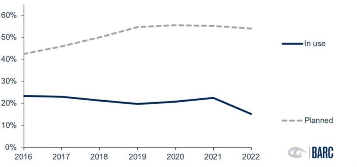 BARC-Studie: Hat das Interesse an Predictive Planning seinen Zenit erreicht?