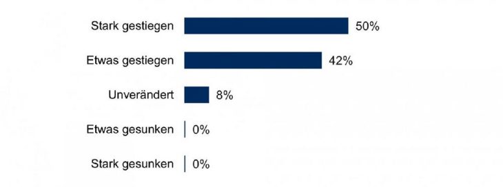 Was treibt die Akzeptanz und Nutzung von BI und Analytics in Unternehmen heute an?