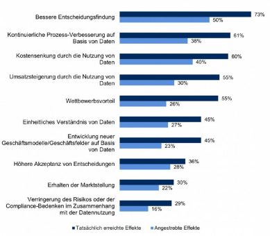 Datenkultur verspeist Ihre Datenstrategie zum Frühstück