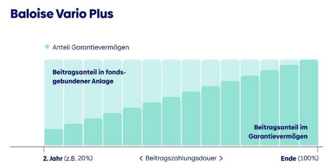 Baloise mit neuer Fondspolice: Die Neue unter den Besten