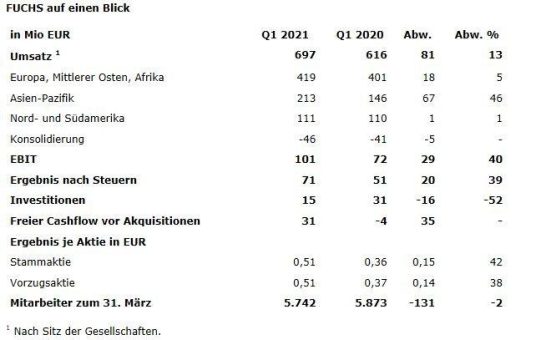 FUCHS mit starkem Start ins Geschäftsjahr 2021