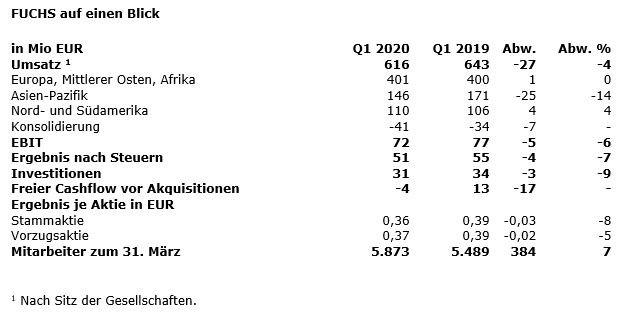 FUCHS erzielt im ersten Quartal 2020 einen leicht rückläufigen Umsatz