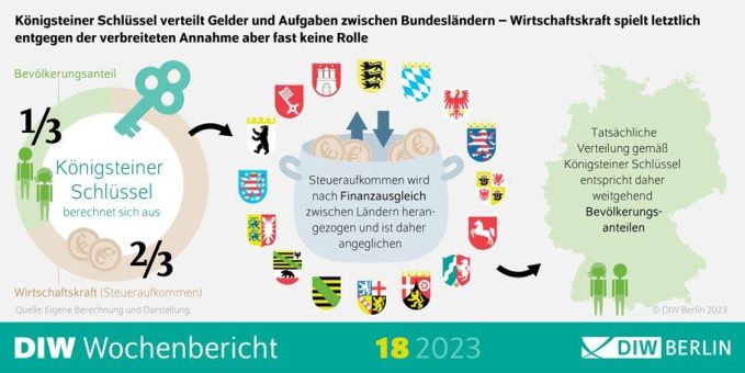 Königsteiner Schlüssel verteilt Gelder und Aufgaben zwischen Bundesländern kaum nach Wirtschaftskraft