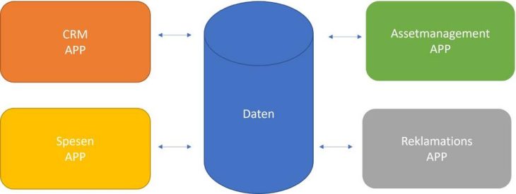 Gefangene Datenräume in Lowcode Applikationen