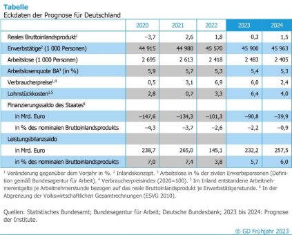 Gemeinschaftsdiagnose 1/2023: Inflation im Kern hoch – Angebotskräfte jetzt stärken