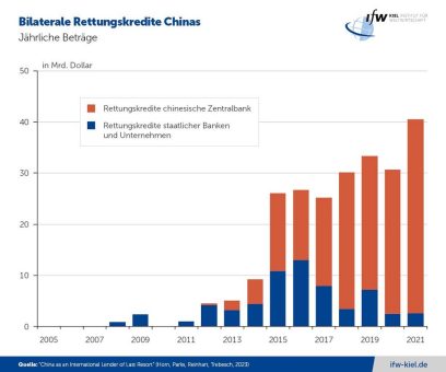 Neue Seidenstraße: China muss immer häufiger seine Schuldner retten