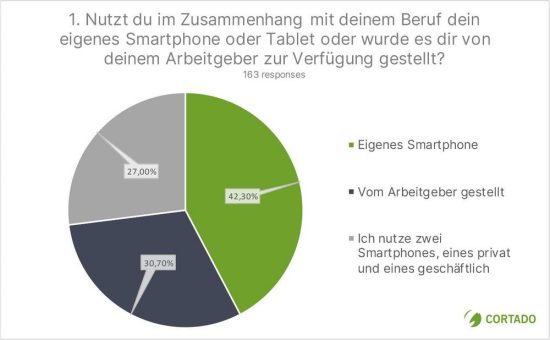 Studie: Arbeiten ist besser mit dem Smartphone