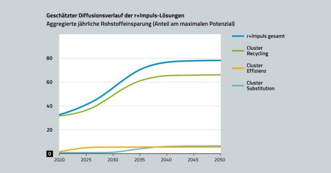 BMBF-Fördermaßnahme r+Impuls verhilft industriellen Innovationen für Ressourceneffizienz und Klimaschutz zum erfolgreichen Schritt vom Labor auf den Markt