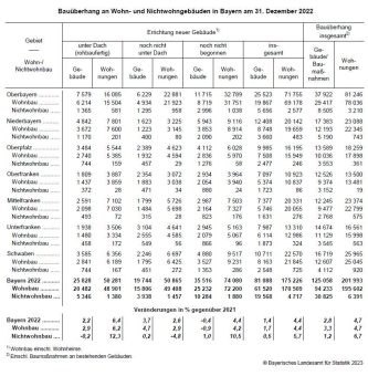 Bauüberhang in Bayern am 31. Dezember 2022 erneut über Vorjahresniveau