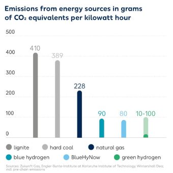 Emissionsarmer Wasserstoff aus Erdgas leistet wichtigen Beitrag zum Klimaschutz