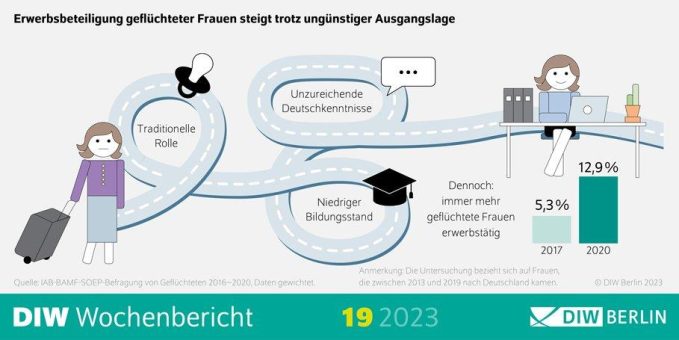 Langsam, aber stetig: Erwerbschancen geflüchteter Frauen verbessern sich