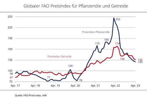 Pflanzenölpreise rutschen ab und erreichen Vorkriegsniveau