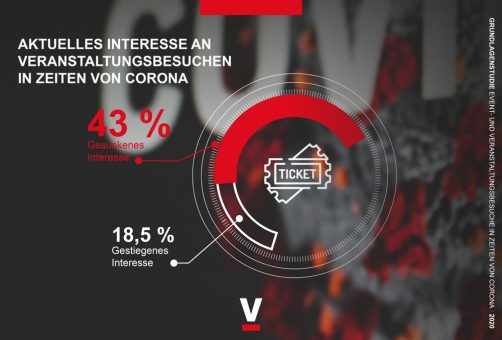 Neue Studie: SPORTFIVE evaluiert Bedenken zur Wiederaufnahme von Events während Covid-19