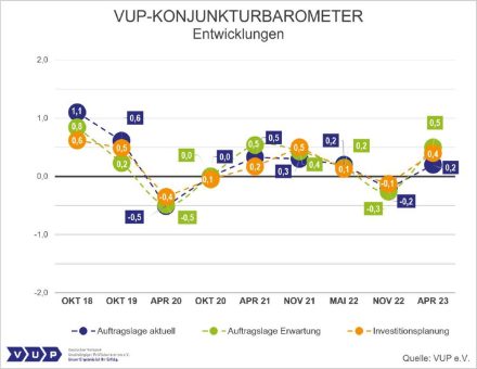 VUP-Konjunkturbarometer: Trendumkehr der Stimmungslage in der Laborbranche