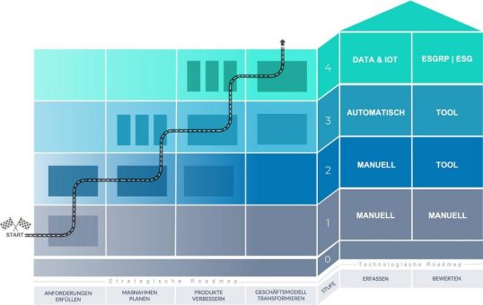 Whitepaper „Green Controlling“: ESG-Reifegradmodell zur technologischen Umsetzung von Nachhaltigkeitsreporting