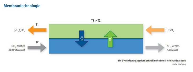 Neue Technologie: Ammoniumabtrennung in Kläranlagen mit Membrandestillation