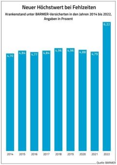 Arbeitsunfähigkeit 2022 – Fehlzeiten erreichen neue Höhen