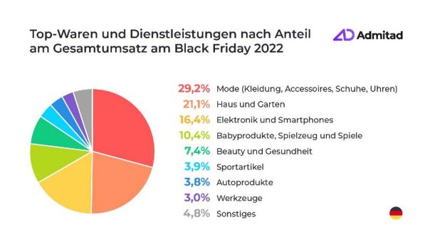 Black Friday und Cyber Monday in Deutschland verlief besser als erwartet; Beauty Produkte weniger beliebt als im Jahr davor