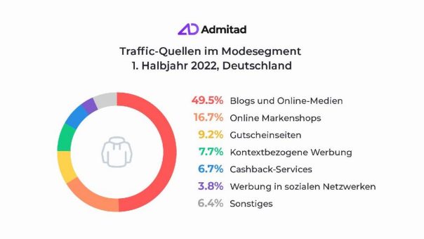 Online Retail mit Umsatzplus von 30% in der ersten Jahreshälfte 2022