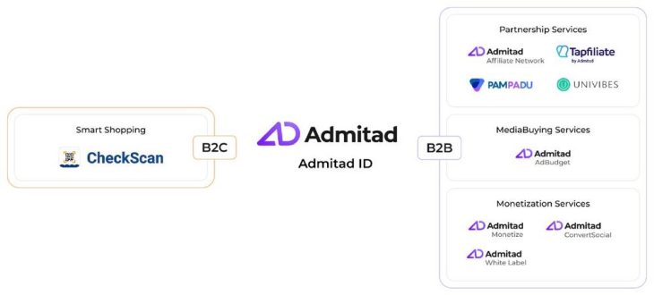 Admitad wird zum Multiprodukt-Anbieter