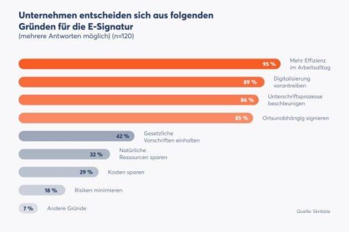 E-Signing-Report von Skribble bestätigt E-Signatur als Treiber der digitalen Transformation