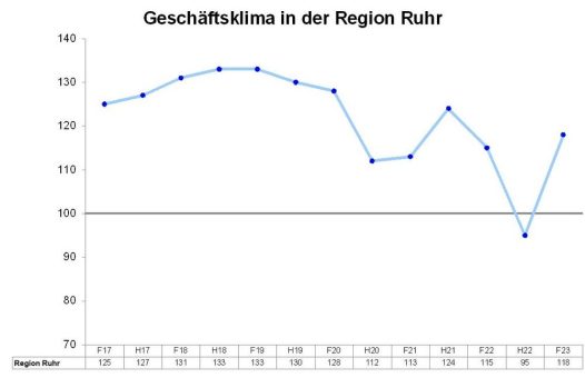 Ruhr-Handwerk: Konjunktur stabilisiert sich – Risiken bleiben