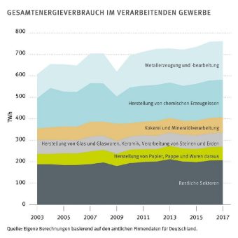 Brückenstrompreis: Entlastungen gefährden Transformation