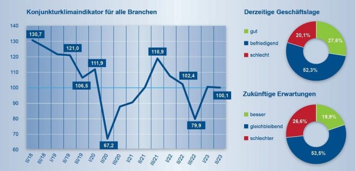 Zwischen Aufschwung und Rezession