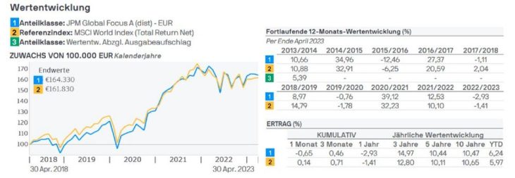 J.P. Morgan Asset Management: An den globalen Aktienmärkten bleibt es weiter turbulent