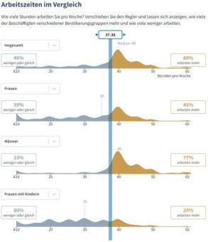 Wer in Deutschland am meisten arbeitet