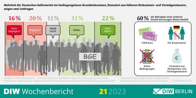 Je höher, desto besser: Hohe Unterstützung in der Bevölkerung für ein bedingungsloses Grundeinkommen