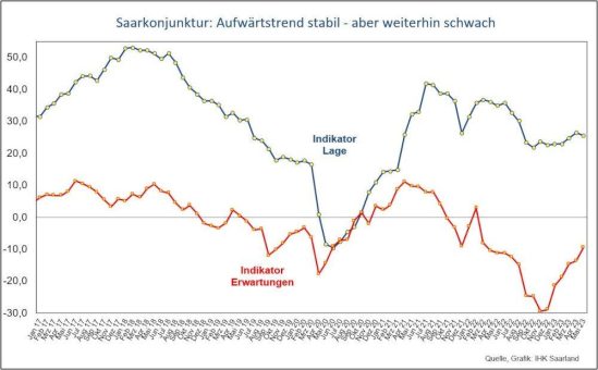 Saarkonjunktur: Aufwärtstrend stabil – aber weiterhin schwach