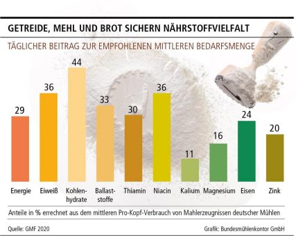 Pfingstmontag ist Mühlentag: Ohne Mühlen sähe unser Frühstückstisch ganz schön traurig aus!