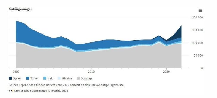 28 % mehr Einbürgerungen im Jahr 2022