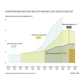 EZB-Inflationsziel bleibt in weiter Ferne