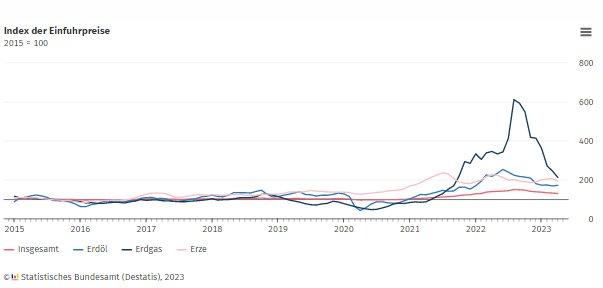 Importpreise im April 2023: -7,0% gegenüber April 2022